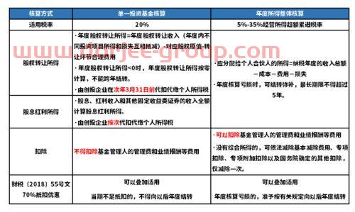 基金投资公司财务核算流程（基金公司投资企业怎么操作）