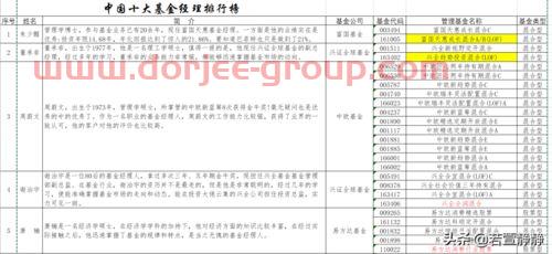 十大基金公司经理排名（十大基金公司经理人）