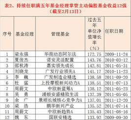 如何投资债劵基金经理股票（怎么选择债券型基金经理）