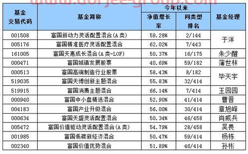 2022医疗基金经理排名（医疗基金排行前十名基金经理）
