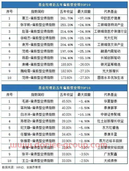 中欧基金经理收入排名第几（中欧基金经理收入排名第几名）