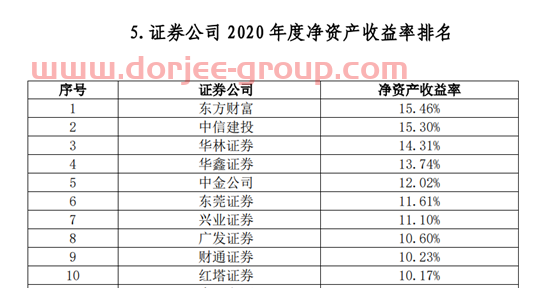102家券商38项实力排名出炉：多个加分指标水落石出，代理金融产品收入、IT投入占比等“新锐”指标争夺激烈