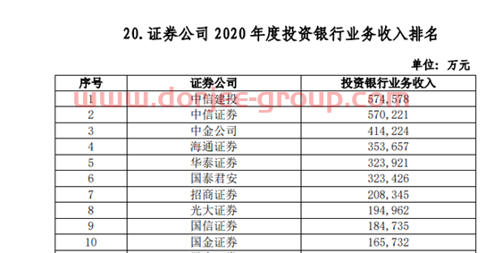 102家券商38项实力排名出炉：多个加分指标水落石出，代理金融产品收入、IT投入占比等“新锐”指标争夺激烈