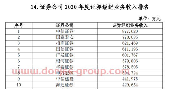 102家券商38项实力排名出炉：多个加分指标水落石出，代理金融产品收入、IT投入占比等“新锐”指标争夺激烈