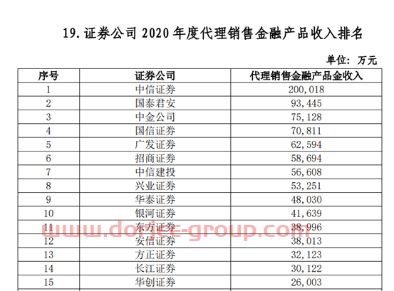 102家券商38项实力排名出炉：多个加分指标水落石出，代理金融产品收入、IT投入占比等“新锐”指标争夺激烈