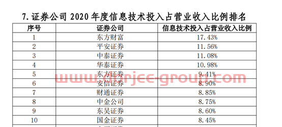 102家券商38项实力排名出炉：多个加分指标水落石出，代理金融产品收入、IT投入占比等“新锐”指标争夺激烈