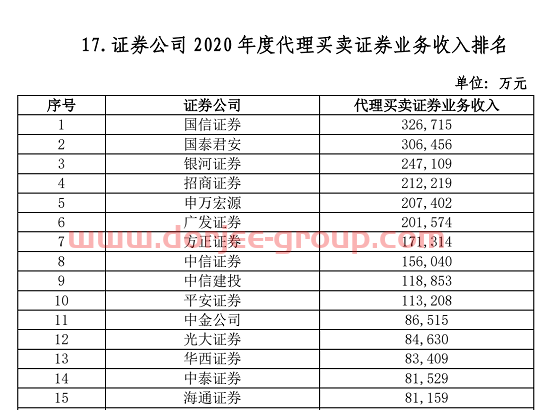 102家券商38项实力排名出炉：多个加分指标水落石出，代理金融产品收入、IT投入占比等“新锐”指标争夺激烈