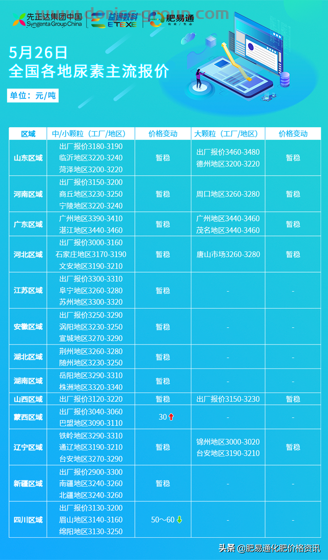 5月26日全国尿素市场行情