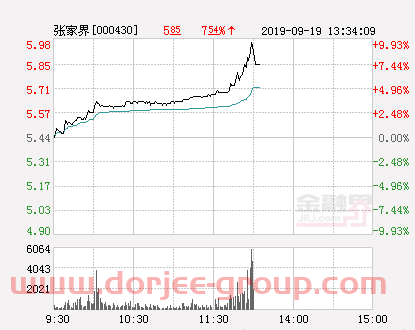 快讯：张家界涨停 报于5.98元