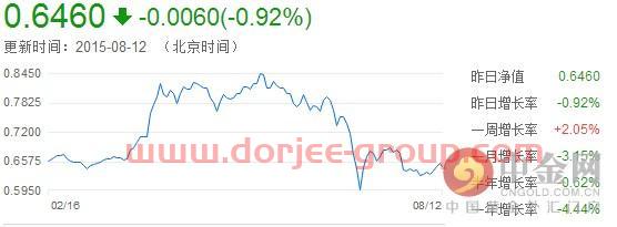 每日基金净值查询070012