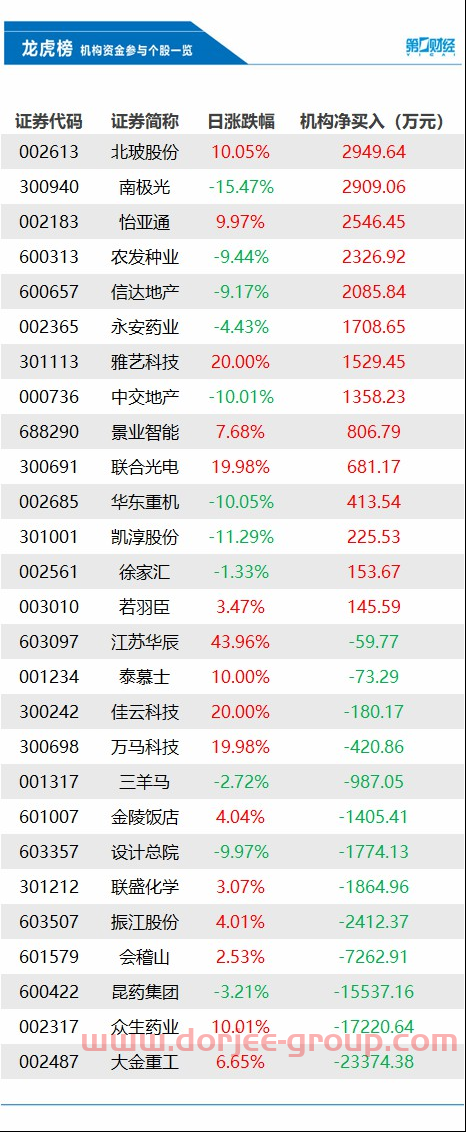 机构今日买入这14股，抛售大金重工2.34亿元丨龙虎榜