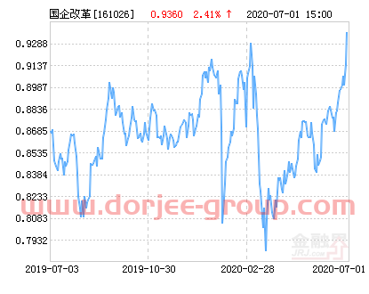 富国中证国有企业改革指数分级净值上涨2.41% 请保持关注