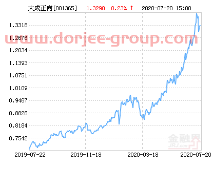 大成正向回报灵活配置混合基金*净值涨幅达3.54%