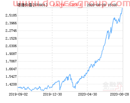 诺德价值优势混合基金*净值涨幅达1.85%