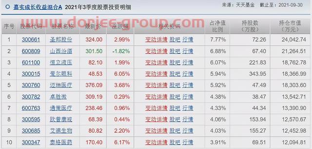 胡涛、杨明、冯波等9位明星基金经理三季度持仓变化汇总（续）