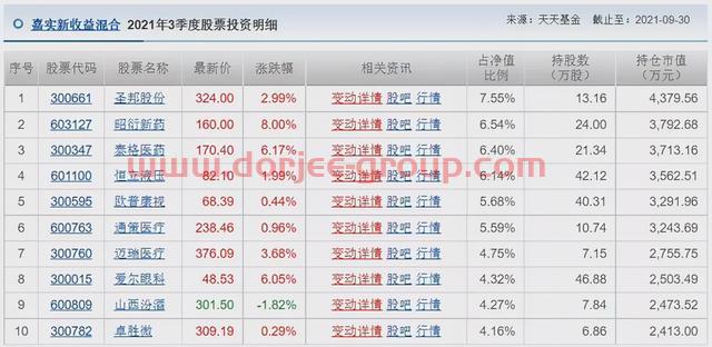 胡涛、杨明、冯波等9位明星基金经理三季度持仓变化汇总（续）