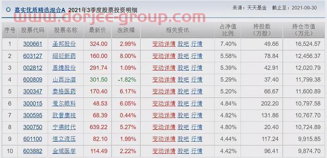 胡涛、杨明、冯波等9位明星基金经理三季度持仓变化汇总（续）