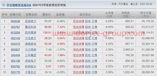 胡涛、杨明、冯波等9位明星基金经理三季度持仓变化汇总（续）