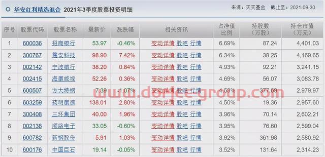 胡涛、杨明、冯波等9位明星基金经理三季度持仓变化汇总（续）