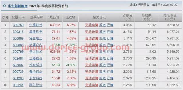 胡涛、杨明、冯波等9位明星基金经理三季度持仓变化汇总（续）