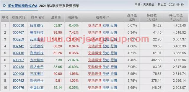 胡涛、杨明、冯波等9位明星基金经理三季度持仓变化汇总（续）