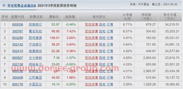 胡涛、杨明、冯波等9位明星基金经理三季度持仓变化汇总（续）