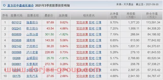 胡涛、杨明、冯波等9位明星基金经理三季度持仓变化汇总（续）