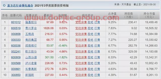 胡涛、杨明、冯波等9位明星基金经理三季度持仓变化汇总（续）