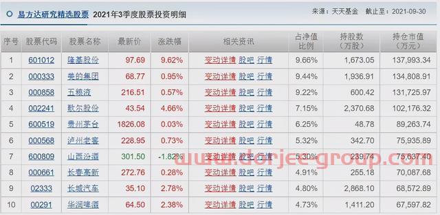 胡涛、杨明、冯波等9位明星基金经理三季度持仓变化汇总（续）