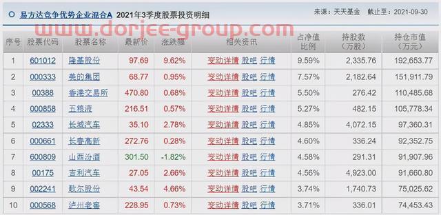 胡涛、杨明、冯波等9位明星基金经理三季度持仓变化汇总（续）
