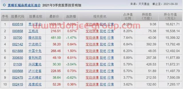 胡涛、杨明、冯波等9位明星基金经理三季度持仓变化汇总（续）