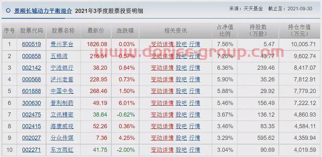 胡涛、杨明、冯波等9位明星基金经理三季度持仓变化汇总（续）