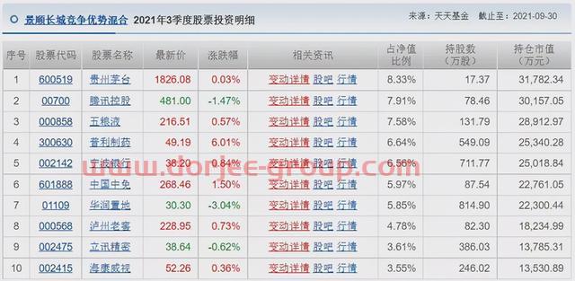胡涛、杨明、冯波等9位明星基金经理三季度持仓变化汇总（续）