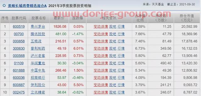 胡涛、杨明、冯波等9位明星基金经理三季度持仓变化汇总（续）