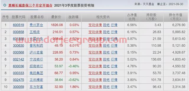 胡涛、杨明、冯波等9位明星基金经理三季度持仓变化汇总（续）
