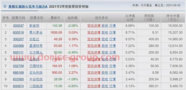 胡涛、杨明、冯波等9位明星基金经理三季度持仓变化汇总（续）