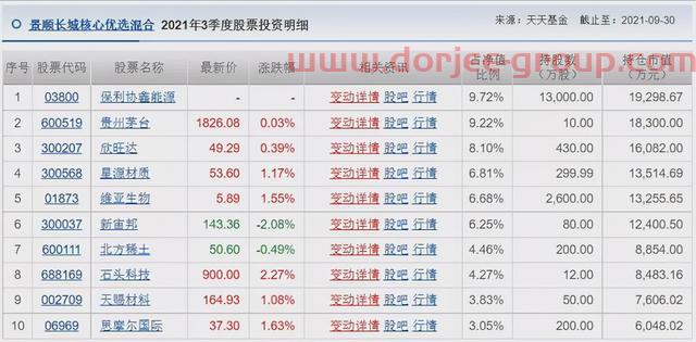 胡涛、杨明、冯波等9位明星基金经理三季度持仓变化汇总（续）