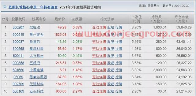 胡涛、杨明、冯波等9位明星基金经理三季度持仓变化汇总（续）