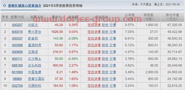 胡涛、杨明、冯波等9位明星基金经理三季度持仓变化汇总（续）