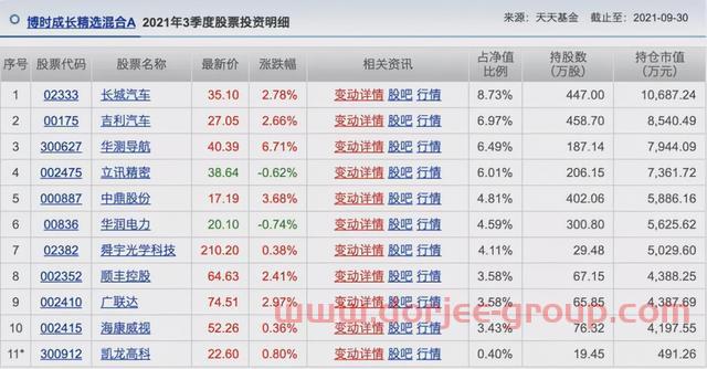 胡涛、杨明、冯波等9位明星基金经理三季度持仓变化汇总（续）
