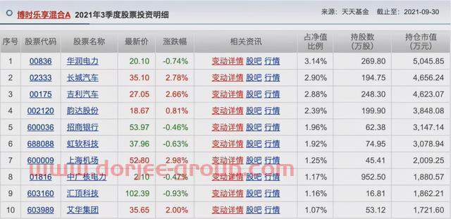 胡涛、杨明、冯波等9位明星基金经理三季度持仓变化汇总（续）