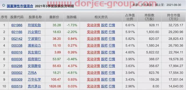 胡涛、杨明、冯波等9位明星基金经理三季度持仓变化汇总（续）