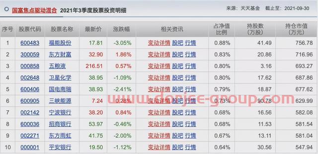 胡涛、杨明、冯波等9位明星基金经理三季度持仓变化汇总（续）