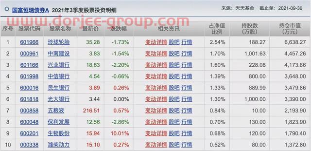 胡涛、杨明、冯波等9位明星基金经理三季度持仓变化汇总（续）