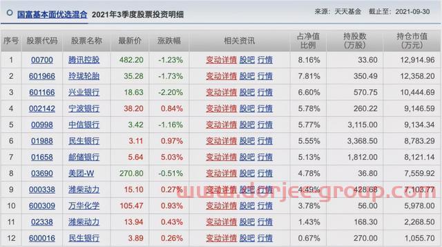 胡涛、杨明、冯波等9位明星基金经理三季度持仓变化汇总（续）