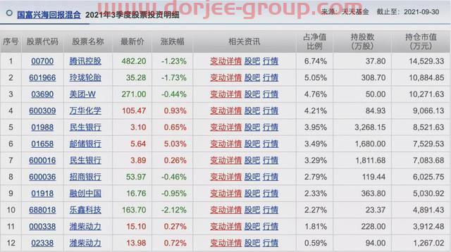 胡涛、杨明、冯波等9位明星基金经理三季度持仓变化汇总（续）