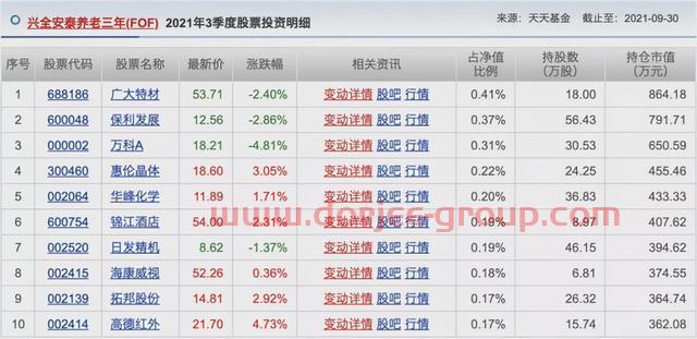 胡涛、杨明、冯波等9位明星基金经理三季度持仓变化汇总（续）