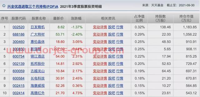 胡涛、杨明、冯波等9位明星基金经理三季度持仓变化汇总（续）