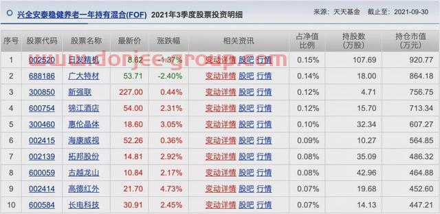 胡涛、杨明、冯波等9位明星基金经理三季度持仓变化汇总（续）