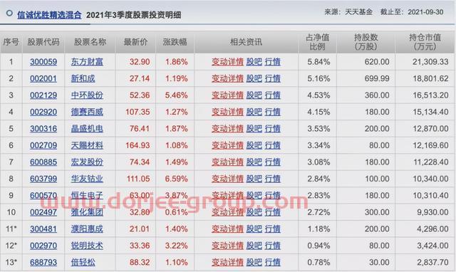 胡涛、杨明、冯波等9位明星基金经理三季度持仓变化汇总（续）